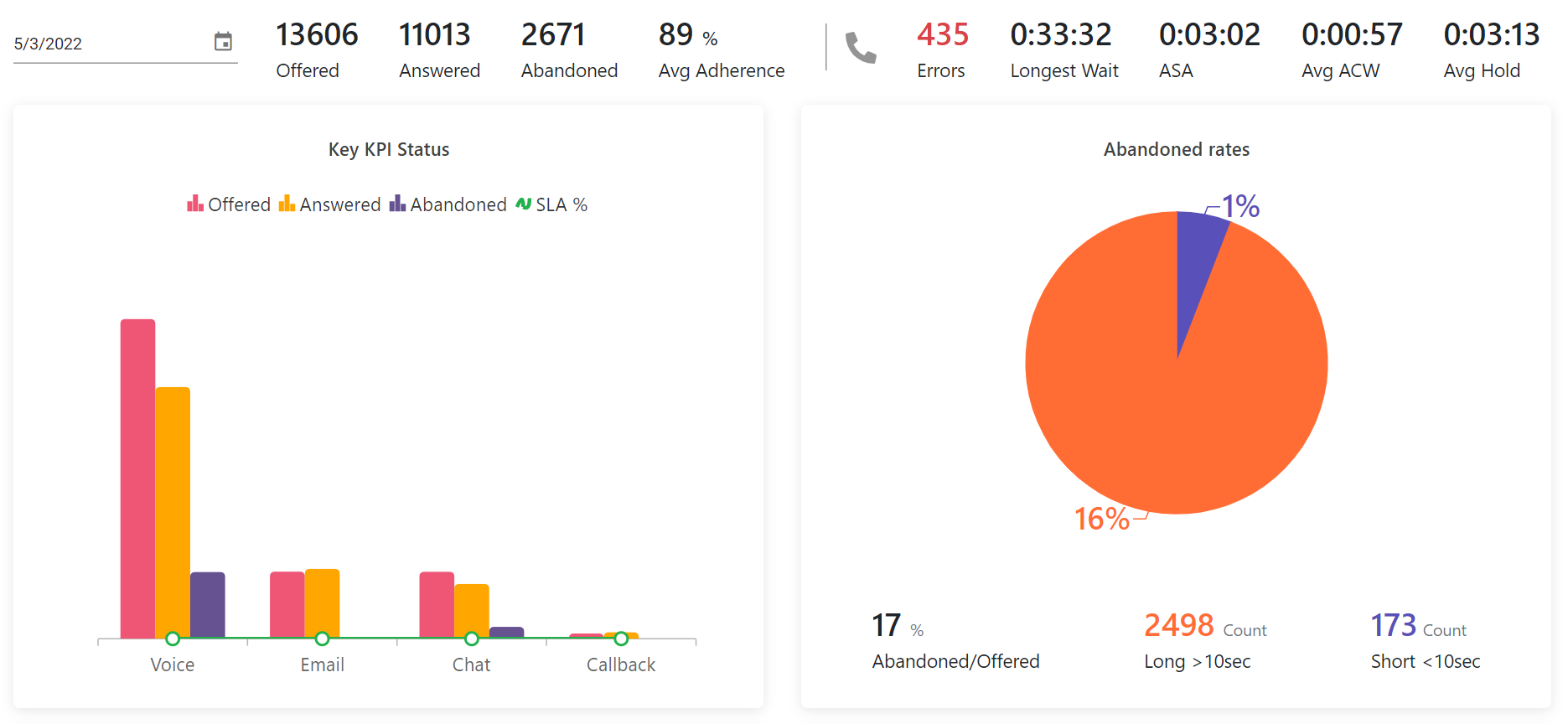 Call center dashboard